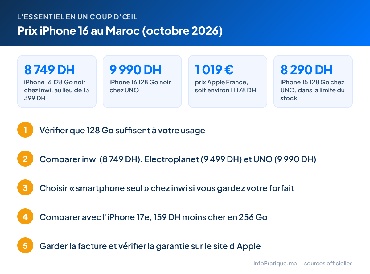 L'essentiel – Prix iPhone 16 au Maroc (octobre 2026) : 8 749 DH iPhone 16 128 Go noir chez inwi, au lieu de 13 399 DH ; 9 990 DH iPhone 16 128 Go noir chez UNO ; 1 019 € prix Apple France, soit environ 11 178 DH ; 8 290 DH iPhone 15 128 Go chez UNO, dans la limite du stock. Étapes : 1. Vérifier que 128 Go suffisent à votre usage 2. Comparer inwi (8 749 DH), Electroplanet (9 499 DH) et UNO (9 990 DH) 3. Choisir « smartphone seul » chez inwi si vous gardez votre forfait 4. Comparer avec l'iPhone 17e, 159 DH moins cher en 256 Go 5. Garder la facture et vérifier la garantie sur le site d'Apple