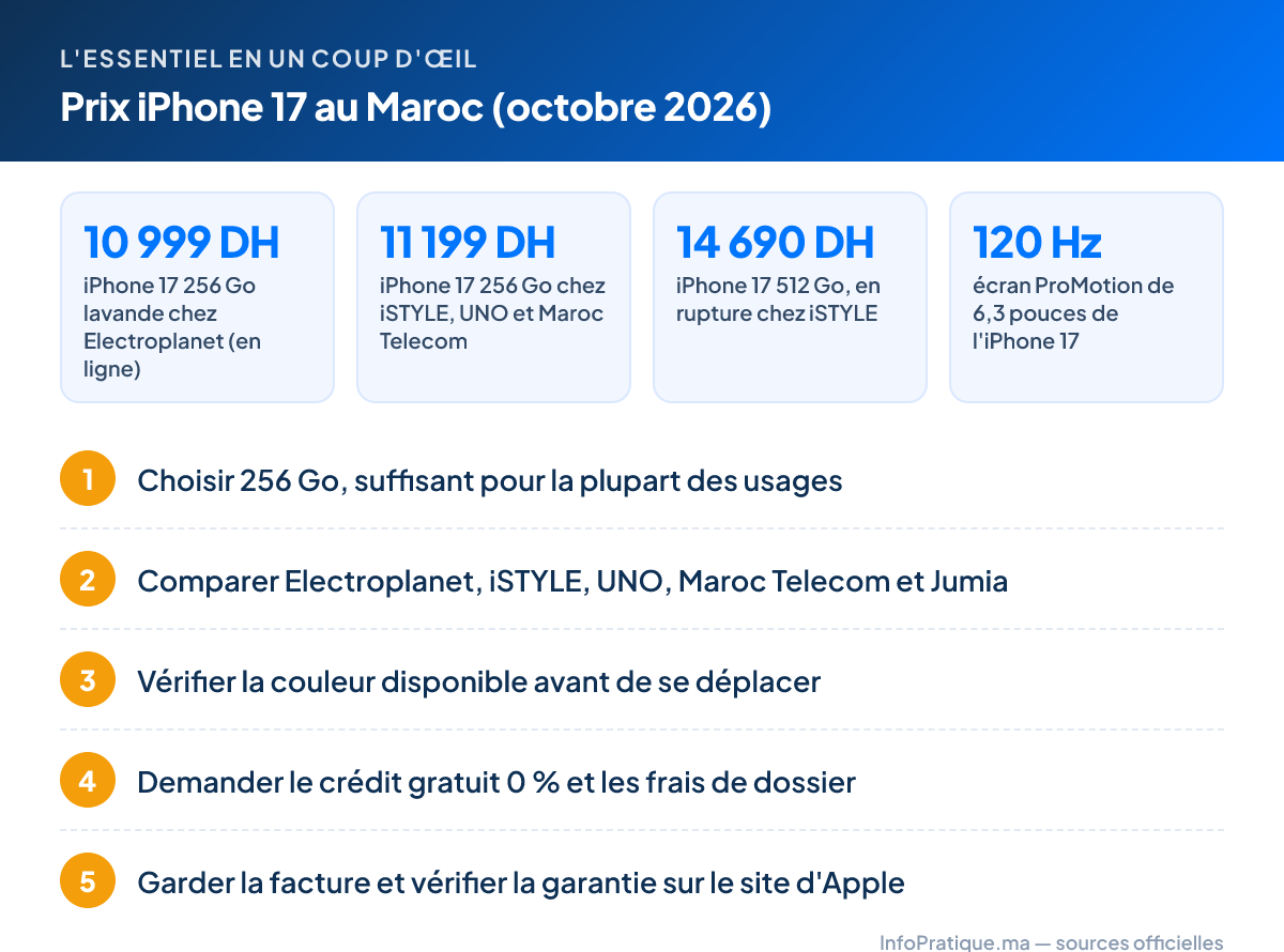 L'essentiel – Prix iPhone 17 au Maroc (octobre 2026) : 10 999 DH iPhone 17 256 Go lavande chez Electroplanet (en ligne) ; 11 199 DH iPhone 17 256 Go chez iSTYLE, UNO et Maroc Telecom ; 14 690 DH iPhone 17 512 Go, en rupture chez iSTYLE ; 120 Hz écran ProMotion de 6,3 pouces de l'iPhone 17. Étapes : 1. Choisir 256 Go, suffisant pour la plupart des usages 2. Comparer Electroplanet, iSTYLE, UNO, Maroc Telecom et Jumia 3. Vérifier la couleur disponible avant de se déplacer 4. Demander le crédit gratuit 0 % et les frais de dossier 5. Garder la facture et vérifier la garantie sur le site d'Apple