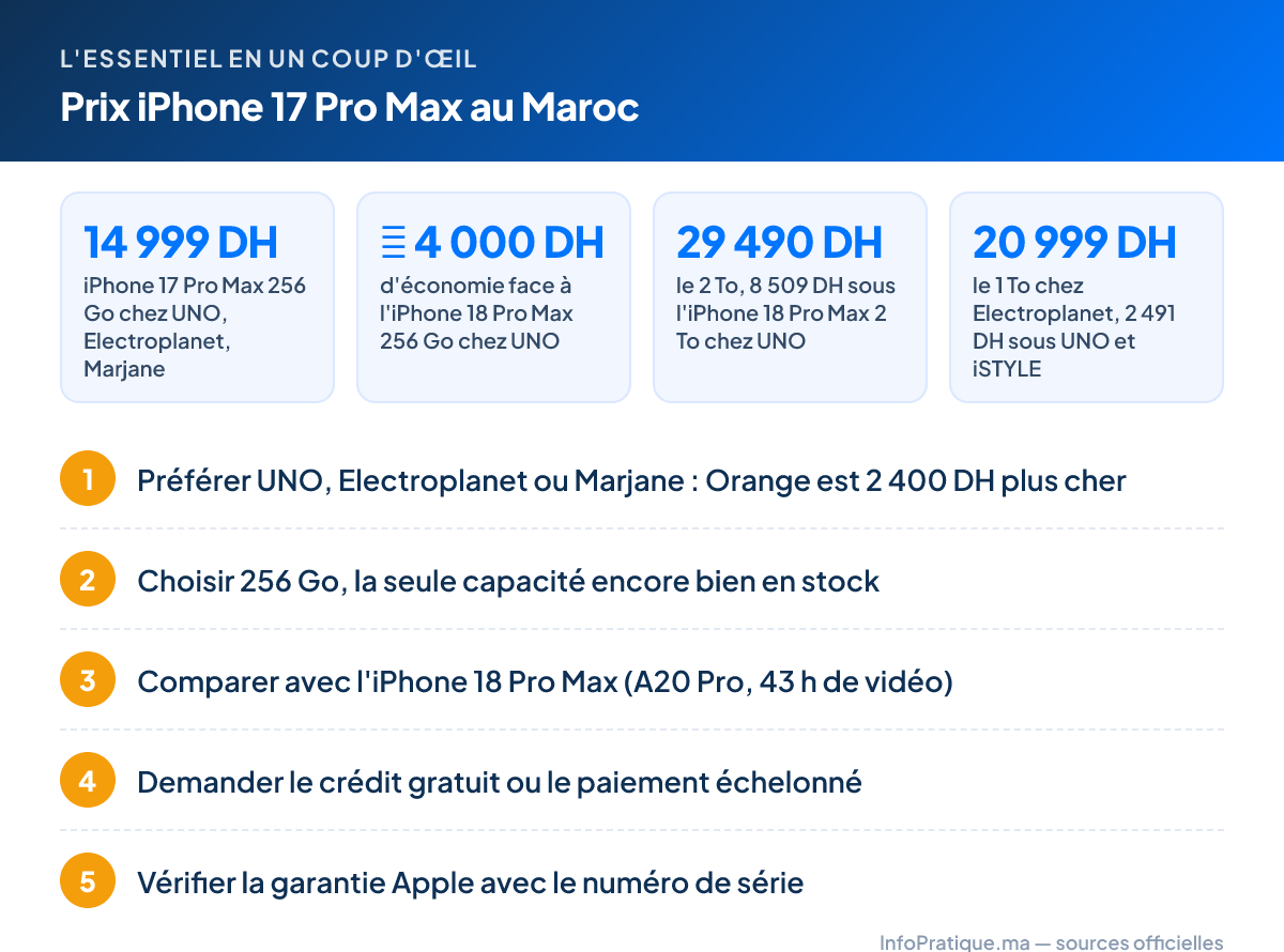 L'essentiel – Prix iPhone 17 Pro Max au Maroc : 14 999 DH iPhone 17 Pro Max 256 Go chez UNO, Electroplanet, Marjane ; ≈ 4 000 DH d'économie face à l'iPhone 18 Pro Max 256 Go chez UNO ; 29 490 DH le 2 To, 8 509 DH sous l'iPhone 18 Pro Max 2 To chez UNO ; 20 999 DH le 1 To chez Electroplanet, 2 491 DH sous UNO et iSTYLE. Étapes : 1. Préférer UNO, Electroplanet ou Marjane : Orange est 2 400 DH plus cher 2. Choisir 256 Go, la seule capacité encore bien en stock 3. Comparer avec l'iPhone 18 Pro Max (A20 Pro, 43 h de vidéo) 4. Demander le crédit gratuit ou le paiement échelonné 5. Vérifier la garantie Apple avec le numéro de série