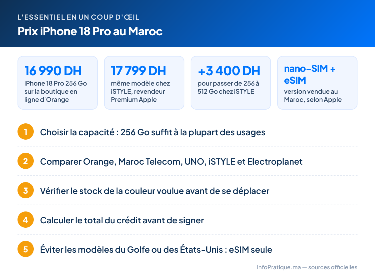 L'essentiel – Prix iPhone 18 Pro au Maroc : 16 990 DH iPhone 18 Pro 256 Go sur la boutique en ligne d'Orange ; 17 799 DH même modèle chez iSTYLE, revendeur Premium Apple ; +3 400 DH pour passer de 256 à 512 Go chez iSTYLE ; nano-SIM + eSIM version vendue au Maroc, selon Apple. Étapes : 1. Choisir la capacité : 256 Go suffit à la plupart des usages 2. Comparer Orange, Maroc Telecom, UNO, iSTYLE et Electroplanet 3. Vérifier le stock de la couleur voulue avant de se déplacer 4. Calculer le total du crédit avant de signer 5. Éviter les modèles du Golfe ou des États-Unis : eSIM seule