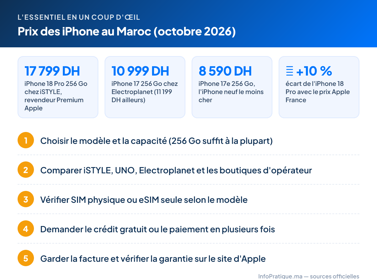 L'essentiel – Prix des iPhone au Maroc (octobre 2026) : 17 799 DH iPhone 18 Pro 256 Go chez iSTYLE, revendeur Premium Apple ; 10 999 DH iPhone 17 256 Go chez Electroplanet (11 199 DH ailleurs) ; 8 590 DH iPhone 17e 256 Go, l'iPhone neuf le moins cher ; ≈ +10 % écart de l'iPhone 18 Pro avec le prix Apple France. Étapes : 1. Choisir le modèle et la capacité (256 Go suffit à la plupart) 2. Comparer iSTYLE, UNO, Electroplanet et les boutiques d'opérateur 3. Vérifier SIM physique ou eSIM seule selon le modèle 4. Demander le crédit gratuit ou le paiement en plusieurs fois 5. Garder la facture et vérifier la garantie sur le site d'Apple