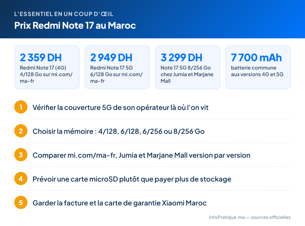 L'essentiel – Prix Redmi Note 17 au Maroc : 2 359 DH Redmi Note 17 (4G) 4/128 Go sur mi.com/ma-fr ; 2 949 DH Redmi Note 17 5G 6/128 Go sur mi.com/ma-fr ; 3 299 DH Note 17 5G 8/256 Go chez Jumia et Marjane Mall ; 7 700 mAh batterie commune aux versions 4G et 5G. Étapes : 1. Vérifier la couverture 5G de son opérateur là où l'on vit 2. Choisir la mémoire : 4/128, 6/128, 6/256 ou 8/256 Go 3. Comparer mi.com/ma-fr, Jumia et Marjane Mall version par version 4. Prévoir une carte microSD plutôt que payer plus de stockage 5. Garder la facture et la carte de garantie Xiaomi Maroc