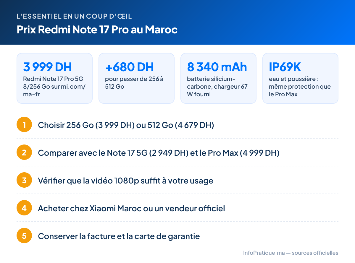 L'essentiel – Prix Redmi Note 17 Pro au Maroc : 3 999 DH Redmi Note 17 Pro 5G 8/256 Go sur mi.com/ma-fr ; +680 DH pour passer de 256 à 512 Go ; 8 340 mAh batterie silicium-carbone, chargeur 67 W fourni ; IP69K eau et poussière : même protection que le Pro Max. Étapes : 1. Choisir 256 Go (3 999 DH) ou 512 Go (4 679 DH) 2. Comparer avec le Note 17 5G (2 949 DH) et le Pro Max (4 999 DH) 3. Vérifier que la vidéo 1080p suffit à votre usage 4. Acheter chez Xiaomi Maroc ou un vendeur officiel 5. Conserver la facture et la carte de garantie