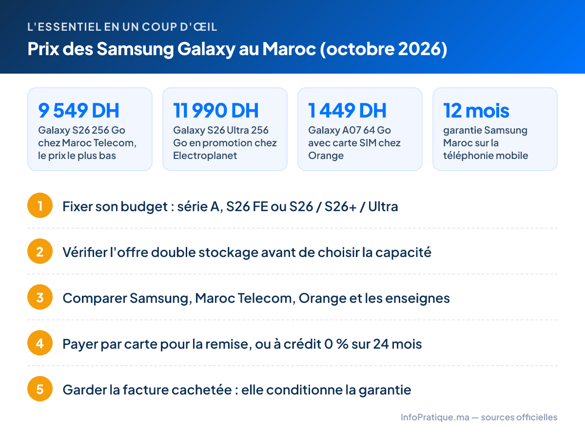 L'essentiel – Prix des Samsung Galaxy au Maroc (octobre 2026) : 9 549 DH Galaxy S26 256 Go chez Maroc Telecom, le prix le plus bas ; 11 990 DH Galaxy S26 Ultra 256 Go en promotion chez Electroplanet ; 1 449 DH Galaxy A07 64 Go avec carte SIM chez Orange ; 12 mois garantie Samsung Maroc sur la téléphonie mobile. Étapes : 1. Fixer son budget : série A, S26 FE ou S26 / S26+ / Ultra 2. Vérifier l'offre double stockage avant de choisir la capacité 3. Comparer Samsung, Maroc Telecom, Orange et les enseignes 4. Payer par carte pour la remise, ou à crédit 0 % sur 24 mois 5. Garder la facture cachetée : elle conditionne la garantie