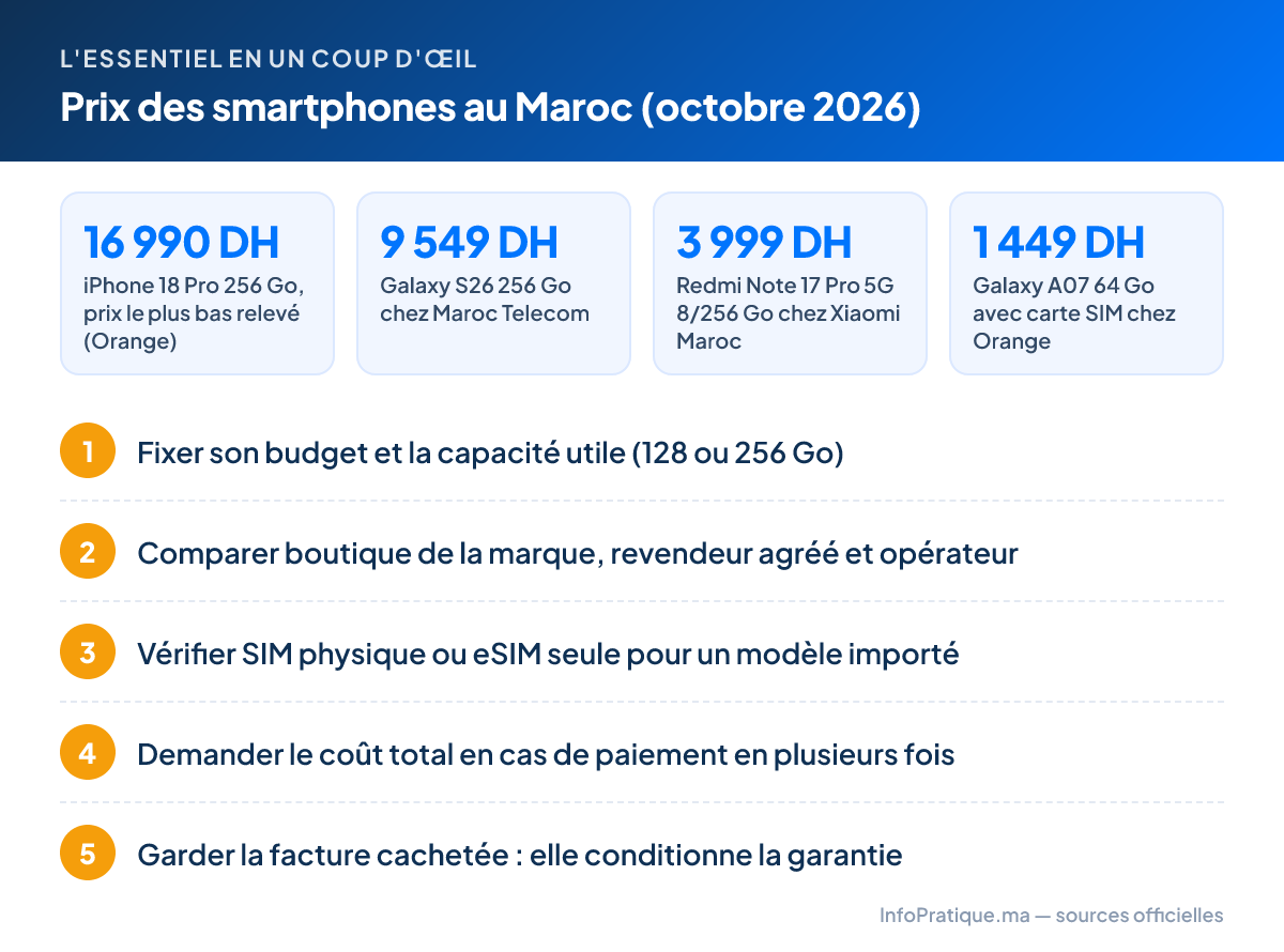 L'essentiel – Prix des smartphones au Maroc (octobre 2026) : 16 990 DH iPhone 18 Pro 256 Go, prix le plus bas relevé (Orange) ; 9 549 DH Galaxy S26 256 Go chez Maroc Telecom ; 3 999 DH Redmi Note 17 Pro 5G 8/256 Go chez Xiaomi Maroc ; 1 449 DH Galaxy A07 64 Go avec carte SIM chez Orange. Étapes : 1. Fixer son budget et la capacité utile (128 ou 256 Go) 2. Comparer boutique de la marque, revendeur agréé et opérateur 3. Vérifier SIM physique ou eSIM seule pour un modèle importé 4. Demander le coût total en cas de paiement en plusieurs fois 5. Garder la facture cachetée : elle conditionne la garantie