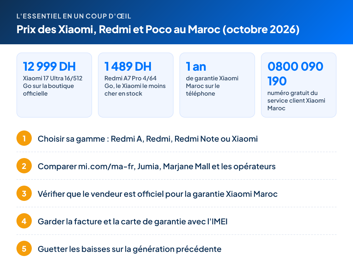 L'essentiel – Prix des Xiaomi, Redmi et Poco au Maroc (octobre 2026) : 12 999 DH Xiaomi 17 Ultra 16/512 Go sur la boutique officielle ; 1 489 DH Redmi A7 Pro 4/64 Go, le Xiaomi le moins cher en stock ; 1 an de garantie Xiaomi Maroc sur le téléphone ; 0800 090 190 numéro gratuit du service client Xiaomi Maroc. Étapes : 1. Choisir sa gamme : Redmi A, Redmi, Redmi Note ou Xiaomi 2. Comparer mi.com/ma-fr, Jumia, Marjane Mall et les opérateurs 3. Vérifier que le vendeur est officiel pour la garantie Xiaomi Maroc 4. Garder la facture et la carte de garantie avec l'IMEI 5. Guetter les baisses sur la génération précédente