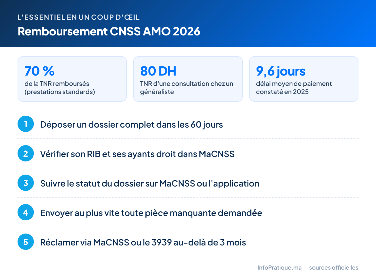 L'essentiel – Remboursement CNSS AMO 2026 : 70 % de la TNR remboursés (prestations standards) ; 80 DH TNR d'une consultation chez un généraliste ; 9,6 jours délai moyen de paiement constaté en 2025. Étapes : 1. Déposer un dossier complet dans les 60 jours 2. Vérifier son RIB et ses ayants droit dans MaCNSS 3. Suivre le statut du dossier sur MaCNSS ou l'application 4. Envoyer au plus vite toute pièce manquante demandée 5. Réclamer via MaCNSS ou le 3939 au-delà de 3 mois