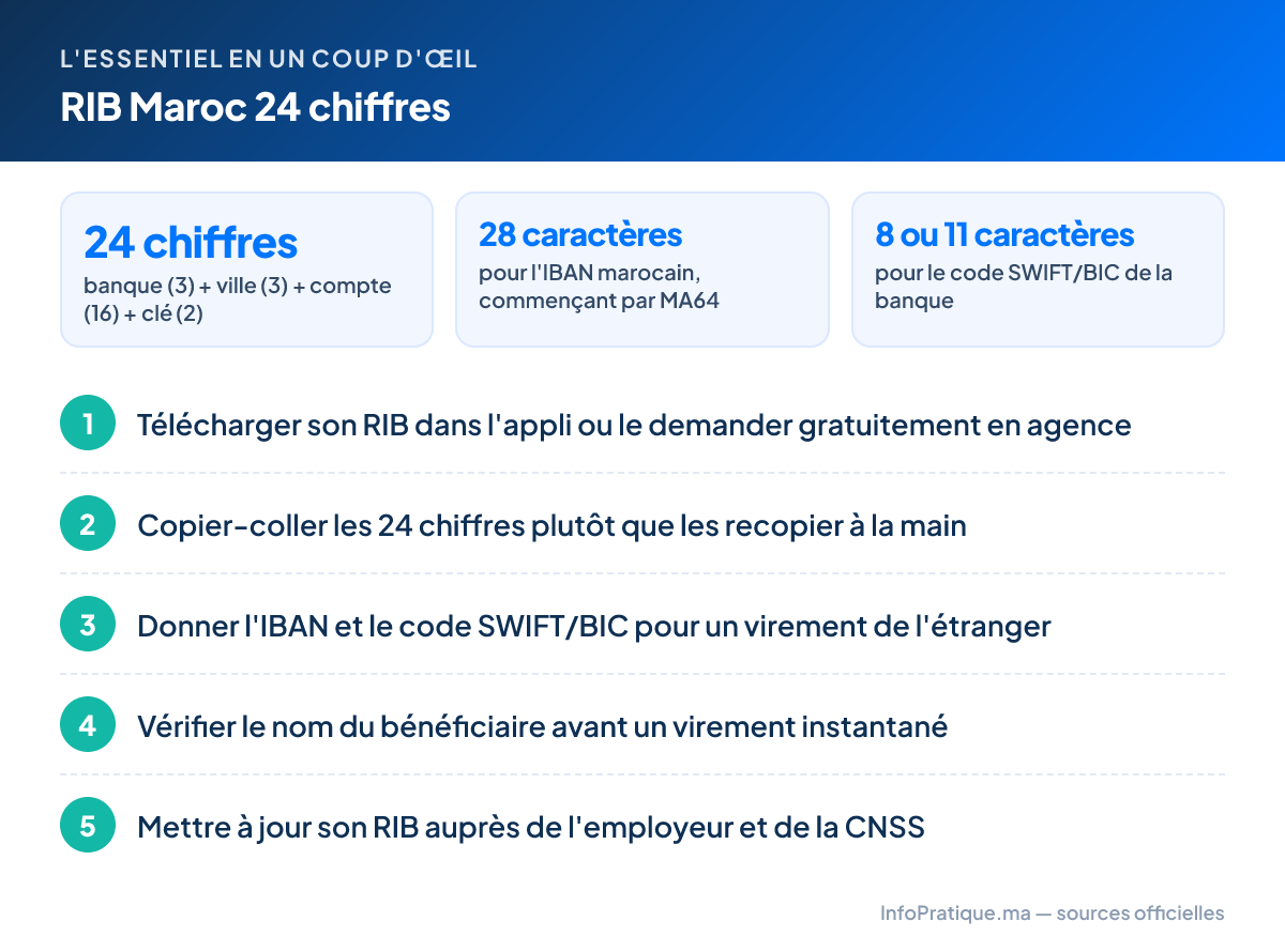 L'essentiel – RIB Maroc 24 chiffres : 24 chiffres banque (3) + ville (3) + compte (16) + clé (2) ; 28 caractères pour l'IBAN marocain, commençant par MA64 ; 8 ou 11 caractères pour le code SWIFT/BIC de la banque. Étapes : 1. Télécharger son RIB dans l'appli ou le demander gratuitement en agence 2. Copier-coller les 24 chiffres plutôt que les recopier à la main 3. Donner l'IBAN et le code SWIFT/BIC pour un virement de l'étranger 4. Vérifier le nom du bénéficiaire avant un virement instantané 5. Mettre à jour son RIB auprès de l'employeur et de la CNSS