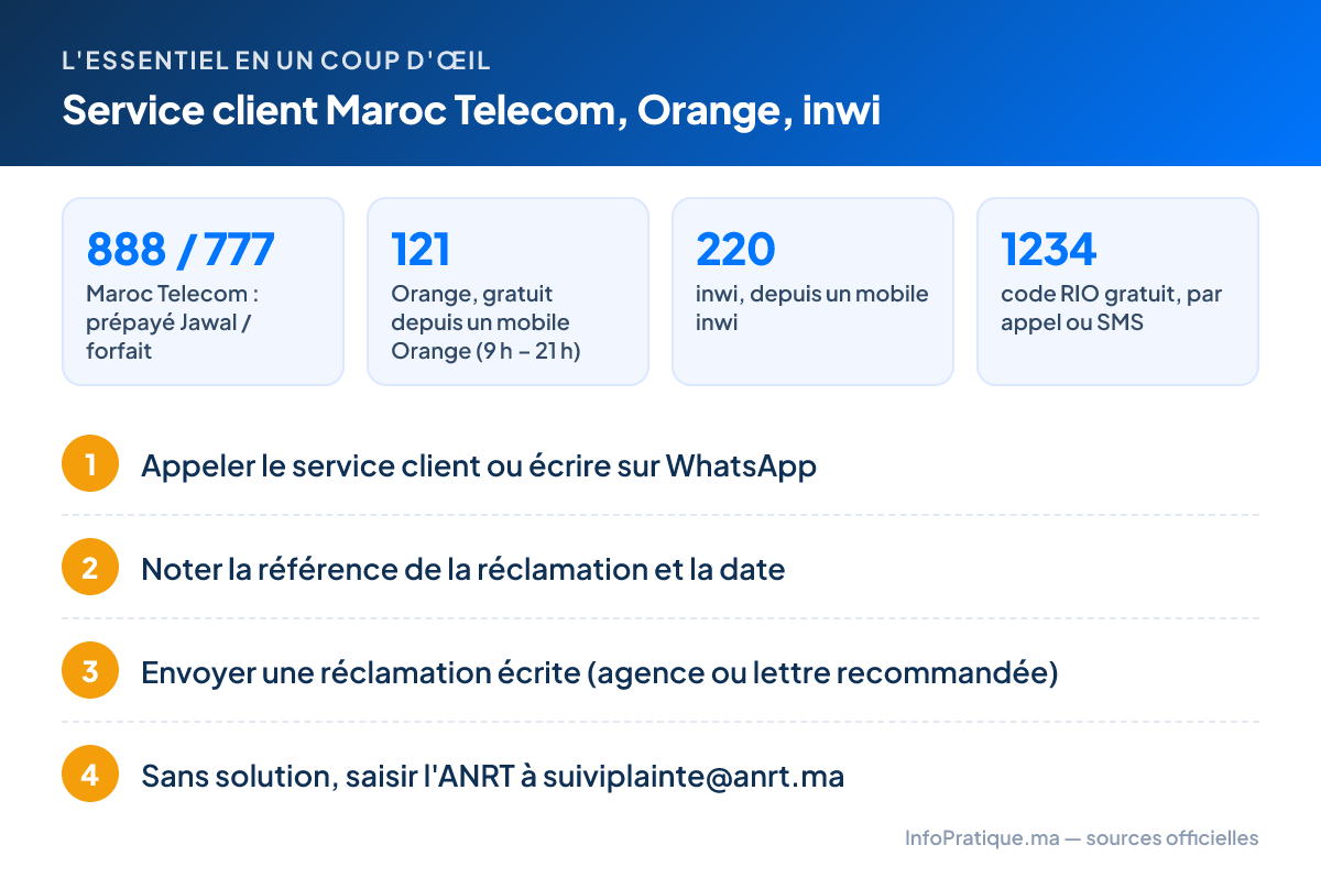 L'essentiel – Service client Maroc Telecom, Orange, inwi : 888 / 777 Maroc Telecom : prépayé Jawal / forfait ; 121 Orange, gratuit depuis un mobile Orange (9 h – 21 h) ; 220 inwi, depuis un mobile inwi ; 1234 code RIO gratuit, par appel ou SMS. Étapes : 1. Appeler le service client ou écrire sur WhatsApp 2. Noter la référence de la réclamation et la date 3. Envoyer une réclamation écrite (agence ou lettre recommandée) 4. Sans solution, saisir l'ANRT à suiviplainte@anrt.ma