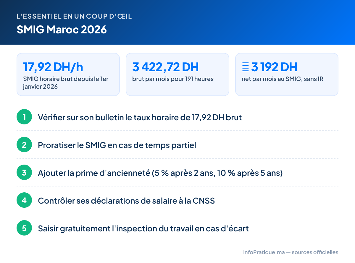 L'essentiel – SMIG Maroc 2026 : 17,92 DH/h SMIG horaire brut depuis le 1er janvier 2026 ; 3 422,72 DH brut par mois pour 191 heures ; ≈ 3 192 DH net par mois au SMIG, sans IR. Étapes : 1. Vérifier sur son bulletin le taux horaire de 17,92 DH brut 2. Proratiser le SMIG en cas de temps partiel 3. Ajouter la prime d'ancienneté (5 % après 2 ans, 10 % après 5 ans) 4. Contrôler ses déclarations de salaire à la CNSS 5. Saisir gratuitement l'inspection du travail en cas d'écart