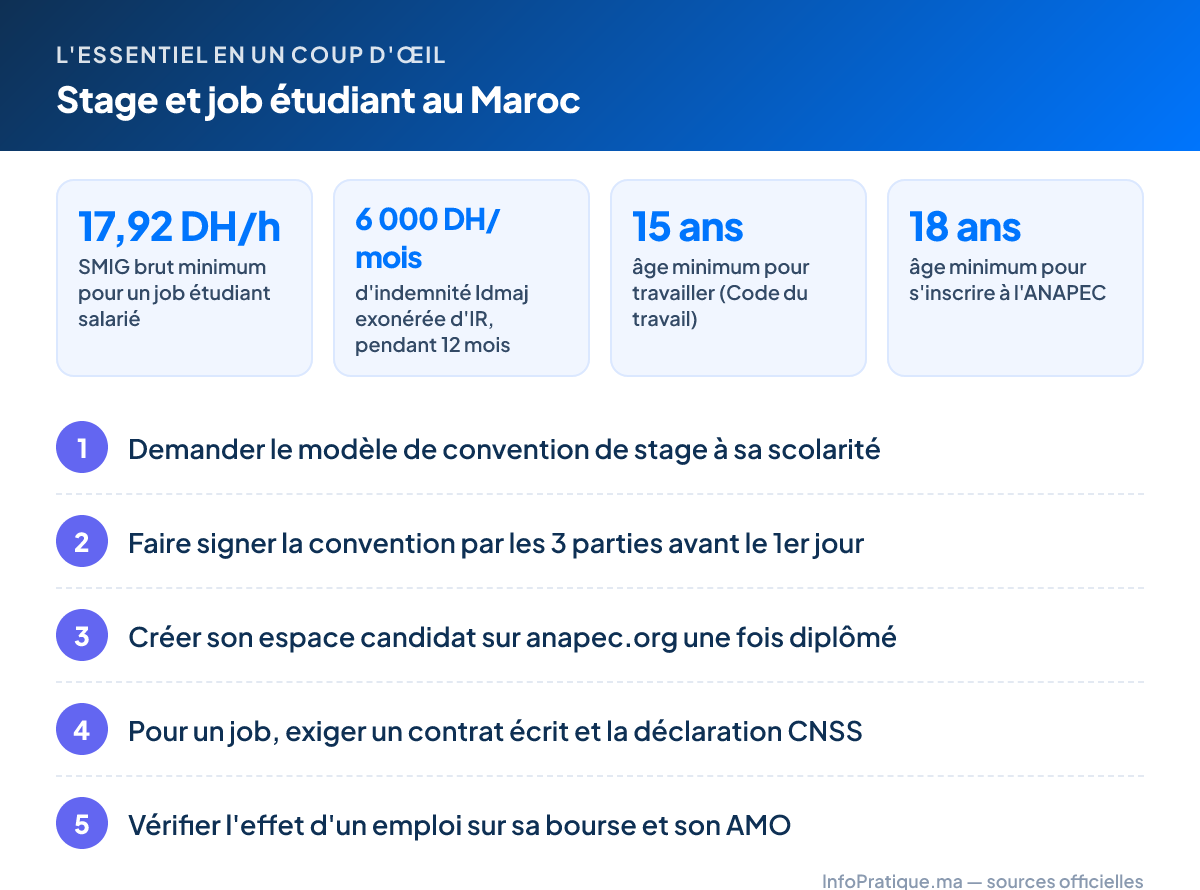 L'essentiel – Stage et job étudiant au Maroc : 17,92 DH/h SMIG brut minimum pour un job étudiant salarié ; 6 000 DH/mois d'indemnité Idmaj exonérée d'IR, pendant 12 mois ; 15 ans âge minimum pour travailler (Code du travail) ; 18 ans âge minimum pour s'inscrire à l'ANAPEC. Étapes : 1. Demander le modèle de convention de stage à sa scolarité 2. Faire signer la convention par les 3 parties avant le 1er jour 3. Créer son espace candidat sur anapec.org une fois diplômé 4. Pour un job, exiger un contrat écrit et la déclaration CNSS 5. Vérifier l'effet d'un emploi sur sa bourse et son AMO