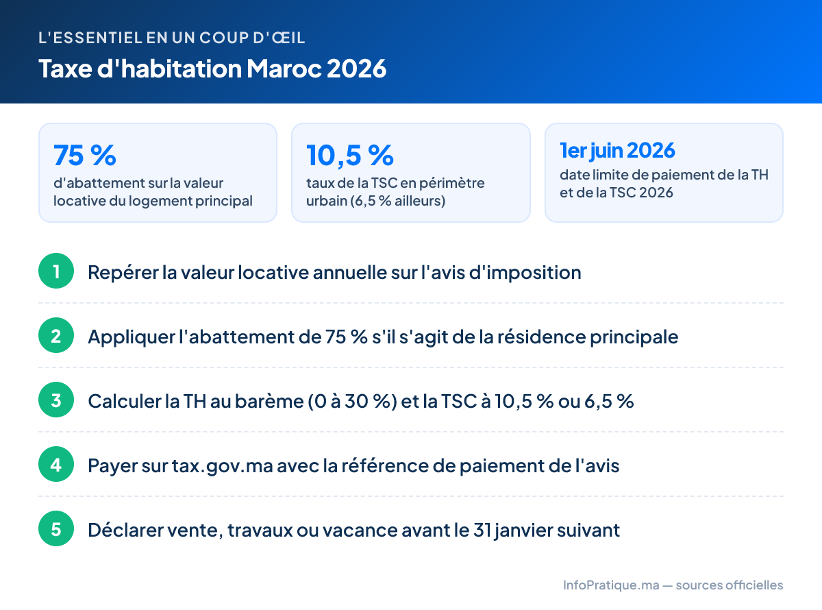L'essentiel – Taxe d'habitation Maroc 2026 : 75 % d'abattement sur la valeur locative du logement principal ; 10,5 % taux de la TSC en périmètre urbain (6,5 % ailleurs) ; 1er juin 2026 date limite de paiement de la TH et de la TSC 2026. Étapes : 1. Repérer la valeur locative annuelle sur l'avis d'imposition 2. Appliquer l'abattement de 75 % s'il s'agit de la résidence principale 3. Calculer la TH au barème (0 à 30 %) et la TSC à 10,5 % ou 6,5 % 4. Payer sur tax.gov.ma avec la référence de paiement de l'avis 5. Déclarer vente, travaux ou vacance avant le 31 janvier suivant