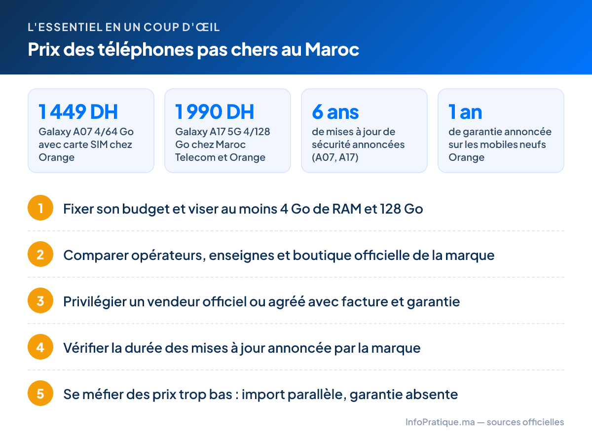 L'essentiel – Prix des téléphones pas chers au Maroc : 1 449 DH Galaxy A07 4/64 Go avec carte SIM chez Orange ; 1 990 DH Galaxy A17 5G 4/128 Go chez Maroc Telecom et Orange ; 6 ans de mises à jour de sécurité annoncées (A07, A17) ; 1 an de garantie annoncée sur les mobiles neufs Orange. Étapes : 1. Fixer son budget et viser au moins 4 Go de RAM et 128 Go 2. Comparer opérateurs, enseignes et boutique officielle de la marque 3. Privilégier un vendeur officiel ou agréé avec facture et garantie 4. Vérifier la durée des mises à jour annoncée par la marque 5. Se méfier des prix trop bas : import parallèle, garantie absente