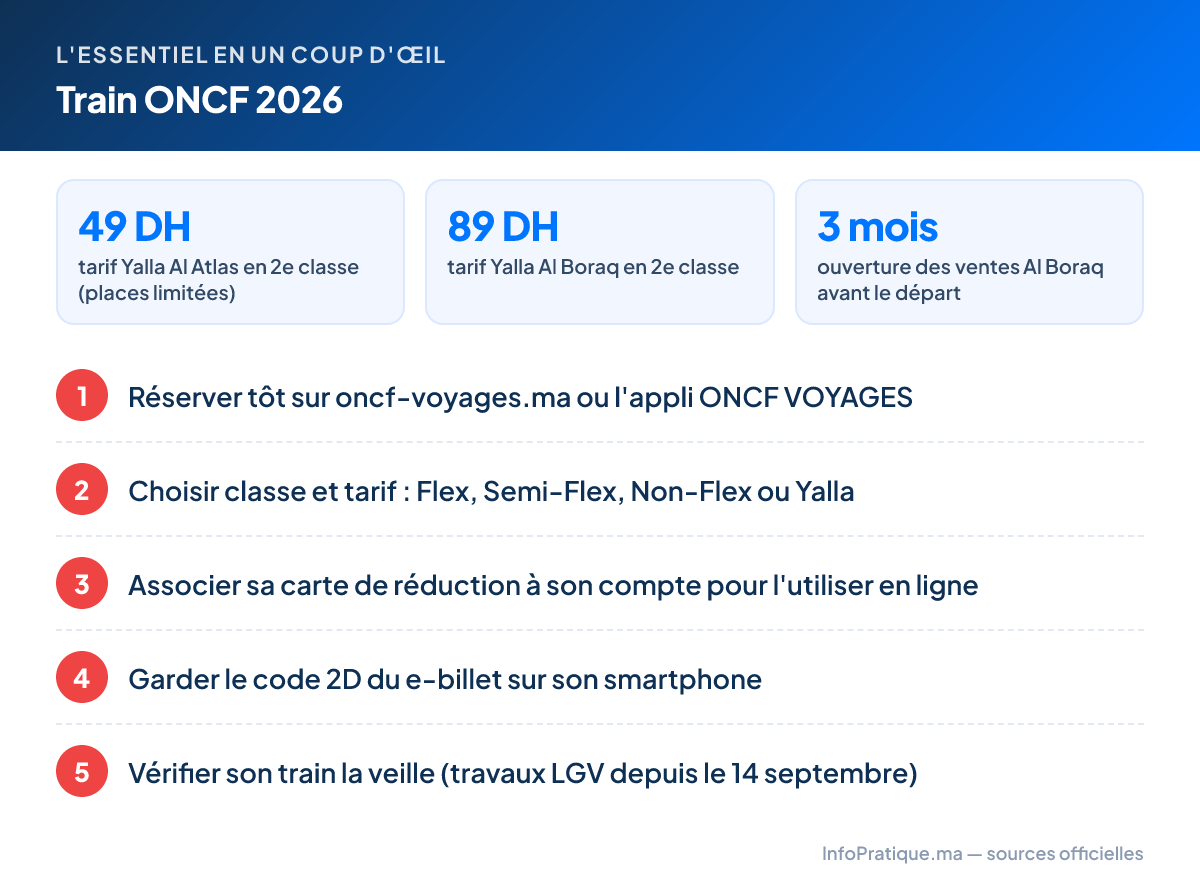 L'essentiel – Train ONCF 2026 : 49 DH tarif Yalla Al Atlas en 2e classe (places limitées) ; 89 DH tarif Yalla Al Boraq en 2e classe ; 3 mois ouverture des ventes Al Boraq avant le départ. Étapes : 1. Réserver tôt sur oncf-voyages.ma ou l'appli ONCF VOYAGES 2. Choisir classe et tarif : Flex, Semi-Flex, Non-Flex ou Yalla 3. Associer sa carte de réduction à son compte pour l'utiliser en ligne 4. Garder le code 2D du e-billet sur son smartphone 5. Vérifier son train la veille (travaux LGV depuis le 14 septembre)