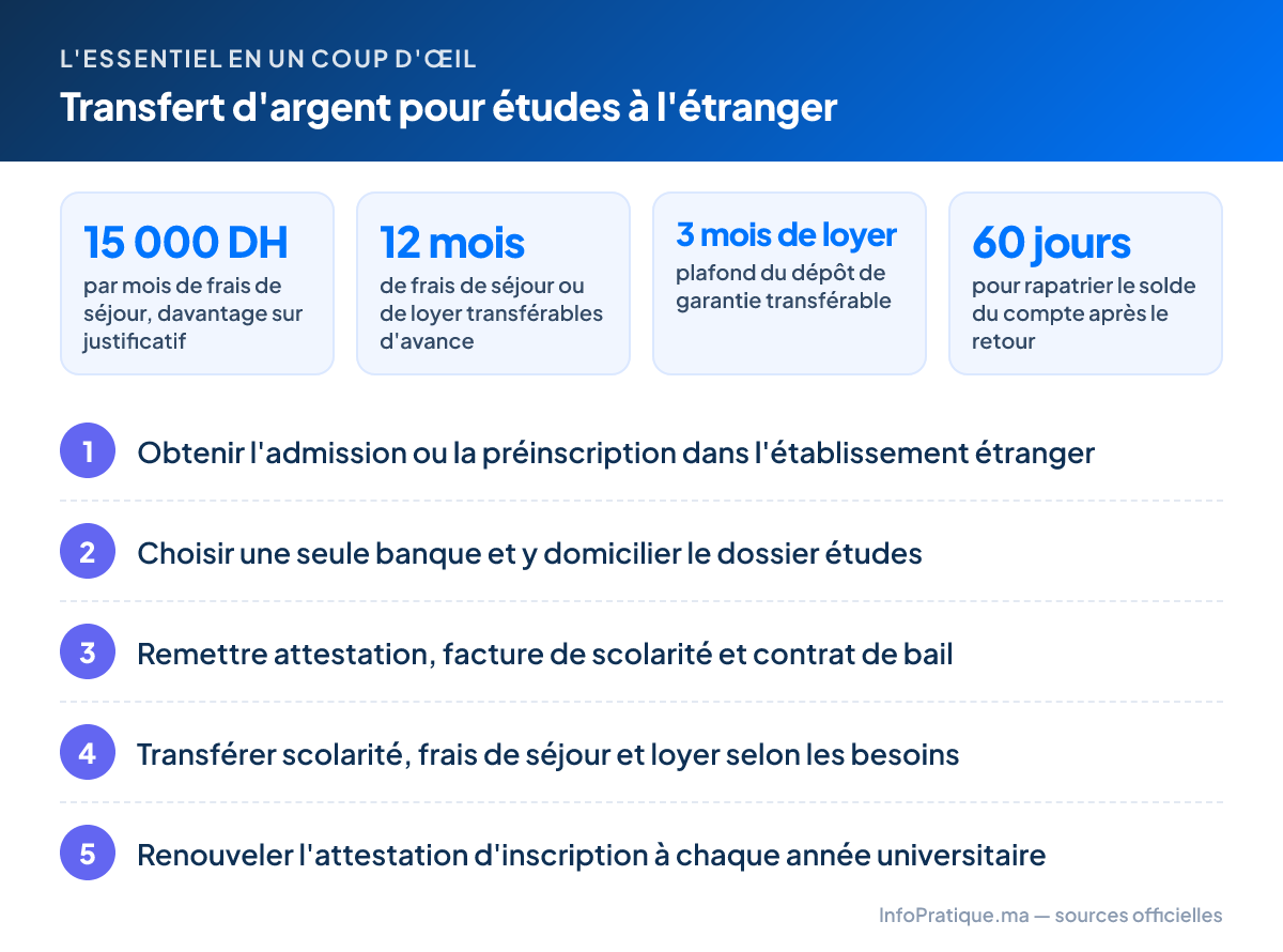 L'essentiel – Transfert d'argent pour études à l'étranger : 15 000 DH par mois de frais de séjour, davantage sur justificatif ; 12 mois de frais de séjour ou de loyer transférables d'avance ; 3 mois de loyer plafond du dépôt de garantie transférable ; 60 jours pour rapatrier le solde du compte après le retour. Étapes : 1. Obtenir l'admission ou la préinscription dans l'établissement étranger 2. Choisir une seule banque et y domicilier le dossier études 3. Remettre attestation, facture de scolarité et contrat de bail 4. Transférer scolarité, frais de séjour et loyer selon les besoins 5. Renouveler l'attestation d'inscription à chaque année universitaire