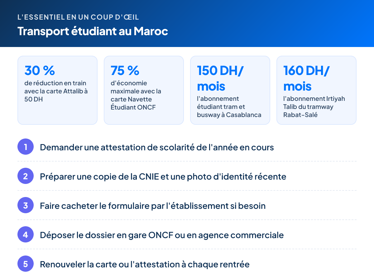 L'essentiel – Transport étudiant au Maroc : 30 % de réduction en train avec la carte Attalib à 50 DH ; 75 % d'économie maximale avec la carte Navette Étudiant ONCF ; 150 DH/mois l'abonnement étudiant tram et busway à Casablanca ; 160 DH/mois l'abonnement Irtiyah Talib du tramway Rabat-Salé. Étapes : 1. Demander une attestation de scolarité de l'année en cours 2. Préparer une copie de la CNIE et une photo d'identité récente 3. Faire cacheter le formulaire par l'établissement si besoin 4. Déposer le dossier en gare ONCF ou en agence commerciale 5. Renouveler la carte ou l'attestation à chaque rentrée