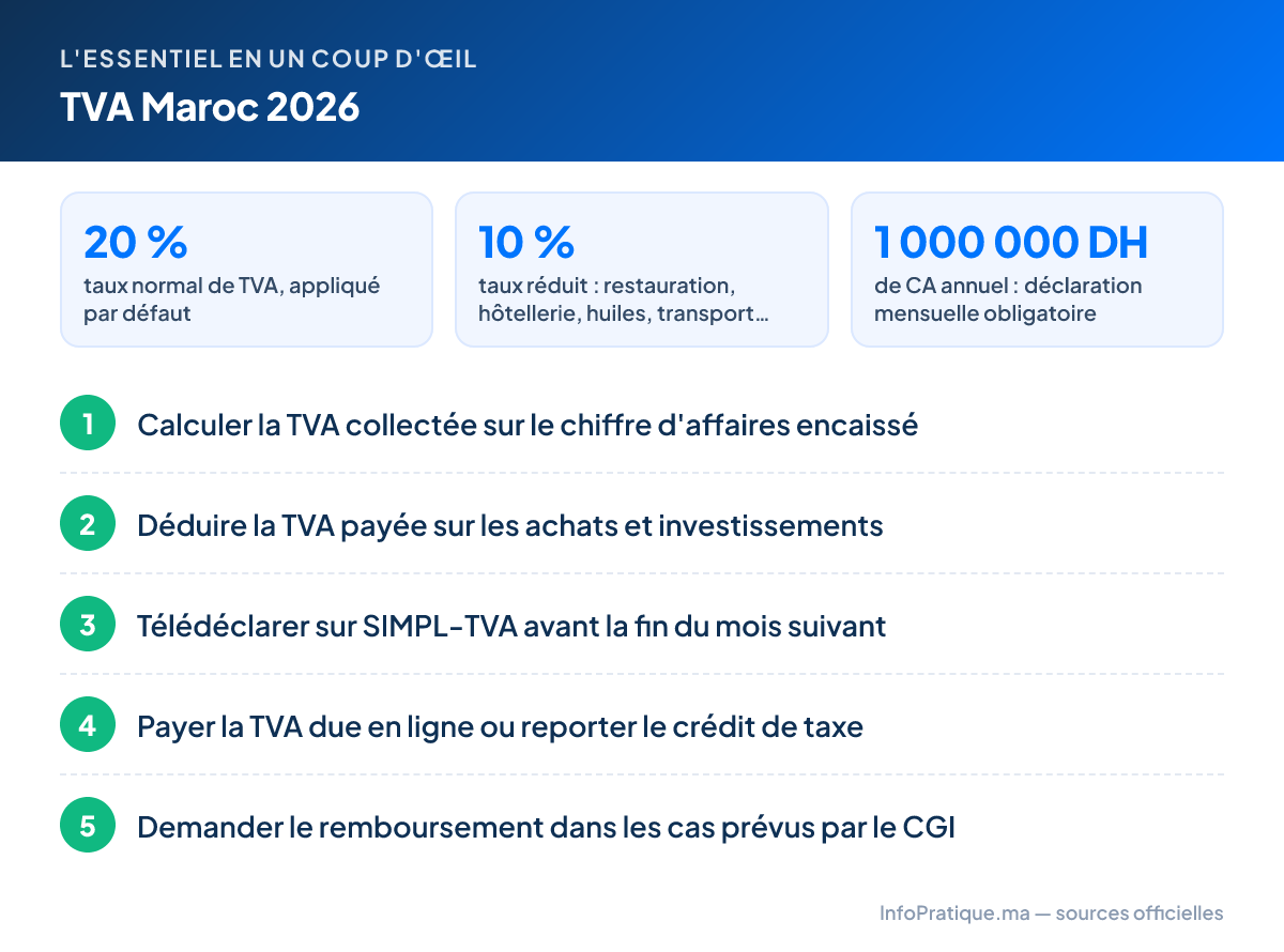 L'essentiel – TVA Maroc 2026 : 20 % taux normal de TVA, appliqué par défaut ; 10 % taux réduit : restauration, hôtellerie, huiles, transport… ; 1 000 000 DH de CA annuel : déclaration mensuelle obligatoire. Étapes : 1. Calculer la TVA collectée sur le chiffre d'affaires encaissé 2. Déduire la TVA payée sur les achats et investissements 3. Télédéclarer sur SIMPL-TVA avant la fin du mois suivant 4. Payer la TVA due en ligne ou reporter le crédit de taxe 5. Demander le remboursement dans les cas prévus par le CGI