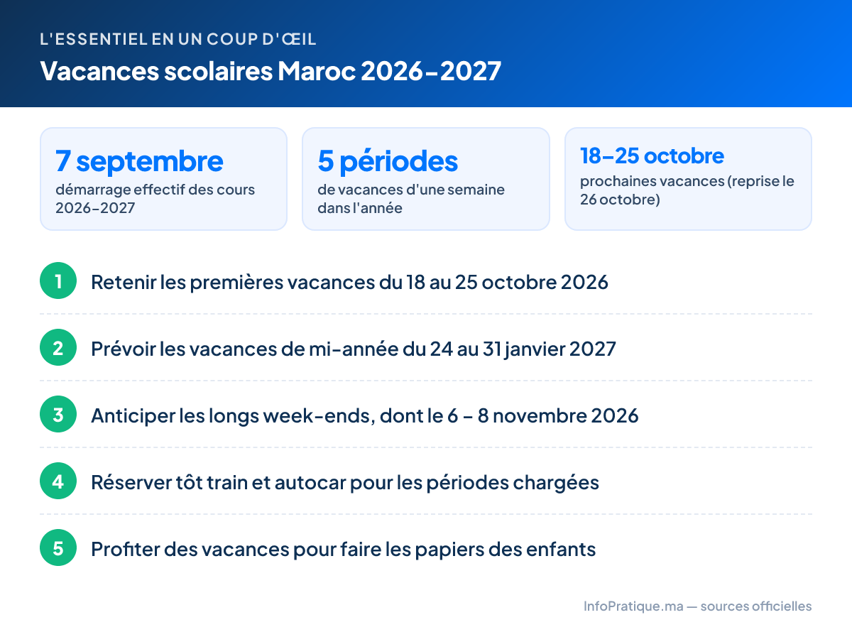 L'essentiel – Vacances scolaires Maroc 2026-2027 : 7 septembre démarrage effectif des cours 2026-2027 ; 5 périodes de vacances d'une semaine dans l'année ; 18–25 octobre prochaines vacances (reprise le 26 octobre). Étapes : 1. Retenir les premières vacances du 18 au 25 octobre 2026 2. Prévoir les vacances de mi-année du 24 au 31 janvier 2027 3. Anticiper les longs week-ends, dont le 6 – 8 novembre 2026 4. Réserver tôt train et autocar pour les périodes chargées 5. Profiter des vacances pour faire les papiers des enfants