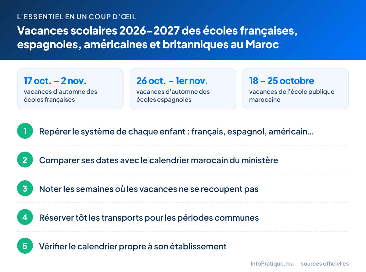 L'essentiel – Vacances scolaires 2026-2027 des écoles françaises, espagnoles, américaines et britanniques au Maroc : 17 oct. – 2 nov. vacances d'automne des écoles françaises ; 26 oct. – 1er nov. vacances d'automne des écoles espagnoles ; 18 – 25 octobre vacances de l'école publique marocaine. Étapes : 1. Repérer le système de chaque enfant : français, espagnol, américain… 2. Comparer ses dates avec le calendrier marocain du ministère 3. Noter les semaines où les vacances ne se recoupent pas 4. Réserver tôt les transports pour les périodes communes 5. Vérifier le calendrier propre à son établissement