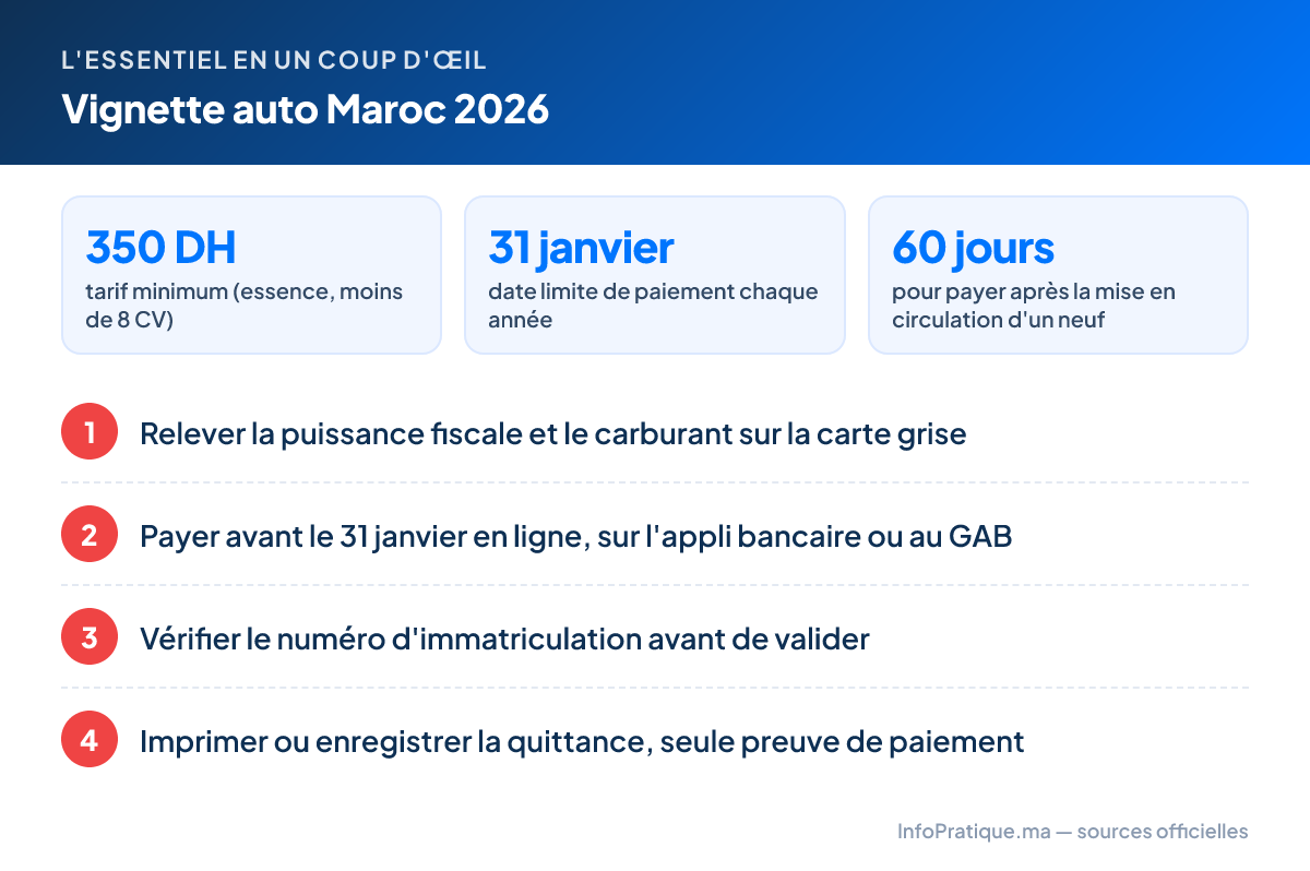 L'essentiel – Vignette auto Maroc 2026 : 350 DH tarif minimum (essence, moins de 8 CV) ; 31 janvier date limite de paiement chaque année ; 60 jours pour payer après la mise en circulation d'un neuf. Étapes : 1. Relever la puissance fiscale et le carburant sur la carte grise 2. Payer avant le 31 janvier en ligne, sur l'appli bancaire ou au GAB 3. Vérifier le numéro d'immatriculation avant de valider 4. Imprimer ou enregistrer la quittance, seule preuve de paiement