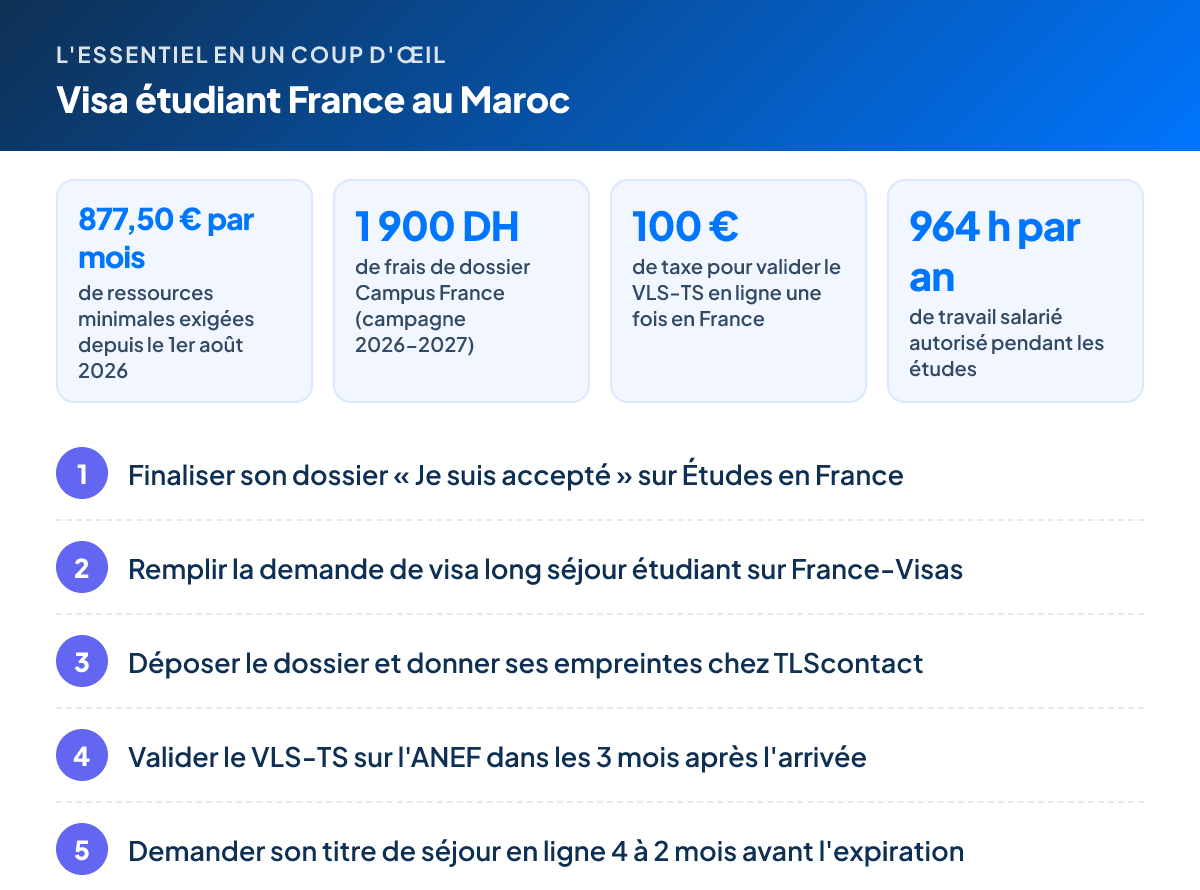 L'essentiel – Visa étudiant France au Maroc : 877,50 € par mois de ressources minimales exigées depuis le 1er août 2026 ; 1 900 DH de frais de dossier Campus France (campagne 2026-2027) ; 100 € de taxe pour valider le VLS-TS en ligne une fois en France ; 964 h par an de travail salarié autorisé pendant les études. Étapes : 1. Finaliser son dossier « Je suis accepté » sur Études en France 2. Remplir la demande de visa long séjour étudiant sur France-Visas 3. Déposer le dossier et donner ses empreintes chez TLScontact 4. Valider le VLS-TS sur l'ANEF dans les 3 mois après l'arrivée 5. Demander son titre de séjour en ligne 4 à 2 mois avant l'expiration